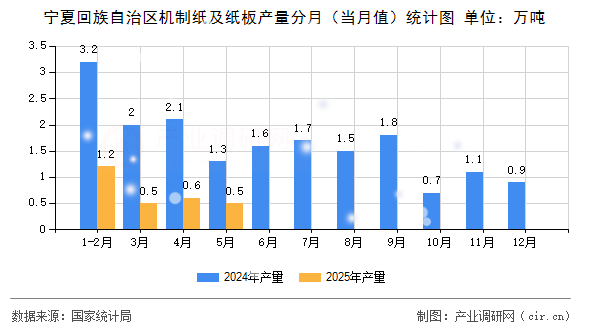 寧夏回族自治區(qū)機(jī)制紙及紙板產(chǎn)量分月（當(dāng)月值）統(tǒng)計(jì)圖