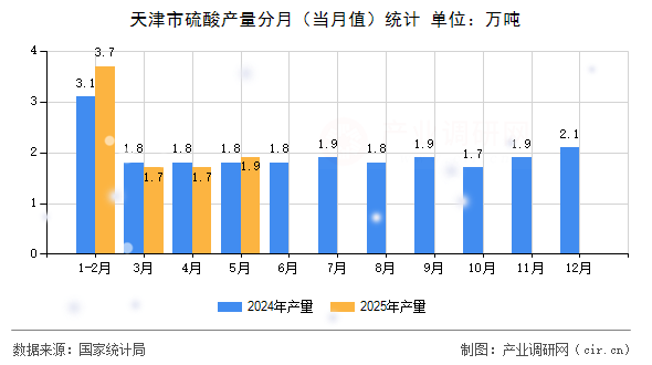 天津市硫酸產(chǎn)量分月（當(dāng)月值）統(tǒng)計(jì)