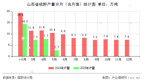 山西省硫酸產量分月（當月值）統(tǒng)計圖