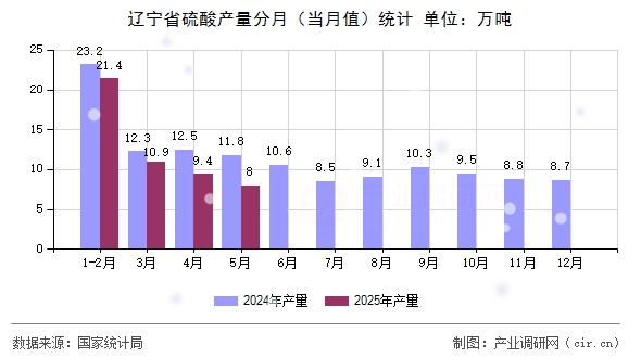 遼寧省硫酸產(chǎn)量分月（當(dāng)月值）統(tǒng)計