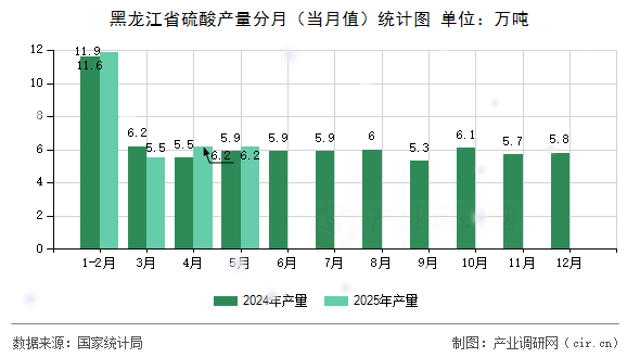 黑龍江省硫酸產(chǎn)量分月（當月值）統(tǒng)計圖
