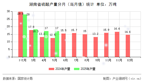 湖南省硫酸產(chǎn)量分月（當(dāng)月值）統(tǒng)計(jì)
