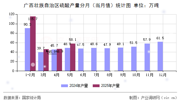 廣西壯族自治區(qū)硫酸產(chǎn)量分月（當(dāng)月值）統(tǒng)計(jì)圖