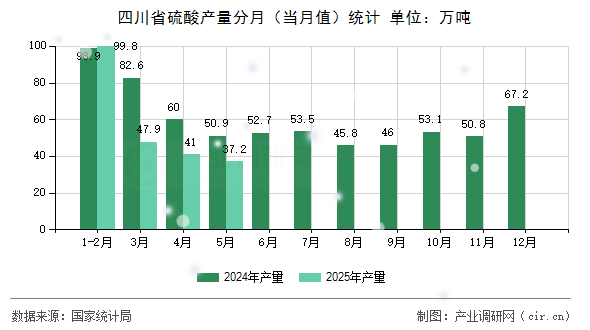 四川省硫酸產(chǎn)量分月（當(dāng)月值）統(tǒng)計