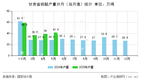 甘肅省硫酸產(chǎn)量分月（當(dāng)月值）統(tǒng)計(jì)