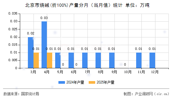 北京市燒堿(折100%)產(chǎn)量分月（當(dāng)月值）統(tǒng)計