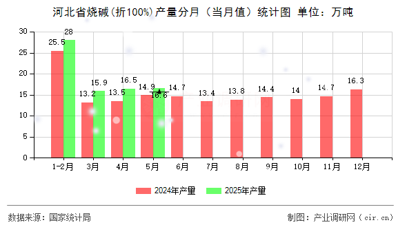 河北省燒堿(折100%)產(chǎn)量分月（當(dāng)月值）統(tǒng)計(jì)圖