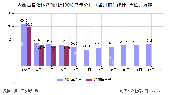 內(nèi)蒙古自治區(qū)燒堿(折100%)產(chǎn)量分月（當(dāng)月值）統(tǒng)計(jì)