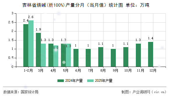 吉林省燒堿(折100%)產(chǎn)量分月（當(dāng)月值）統(tǒng)計(jì)圖