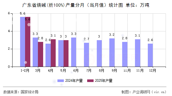 廣東省燒堿(折100%)產(chǎn)量分月（當(dāng)月值）統(tǒng)計圖