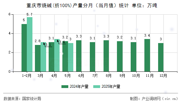 重慶市燒堿(折100%)產(chǎn)量分月（當月值）統(tǒng)計