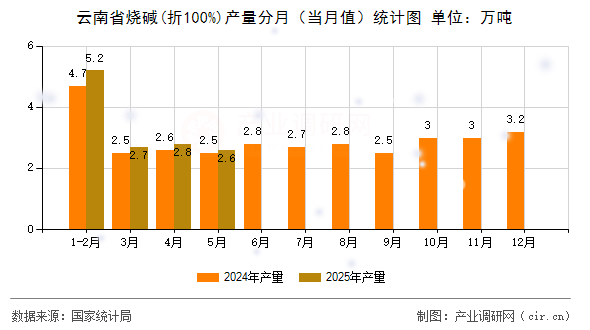 云南省燒堿(折100%)產(chǎn)量分月（當(dāng)月值）統(tǒng)計(jì)圖