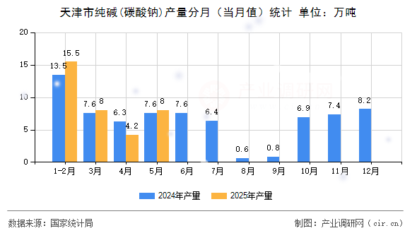 天津市純堿(碳酸鈉)產(chǎn)量分月（當(dāng)月值）統(tǒng)計