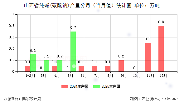 山西省純堿(碳酸鈉)產(chǎn)量分月（當(dāng)月值）統(tǒng)計(jì)圖