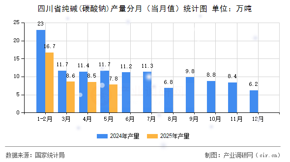 四川省純堿(碳酸鈉)產(chǎn)量分月（當(dāng)月值）統(tǒng)計(jì)圖