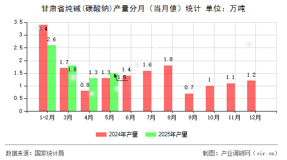甘肅省純堿(碳酸鈉)產(chǎn)量分月（當(dāng)月值）統(tǒng)計