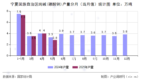 寧夏回族自治區(qū)純堿(碳酸鈉)產(chǎn)量分月（當月值）統(tǒng)計圖