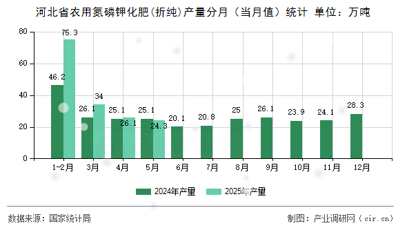 河北省農用氮磷鉀化肥(折純)產量分月（當月值）統(tǒng)計