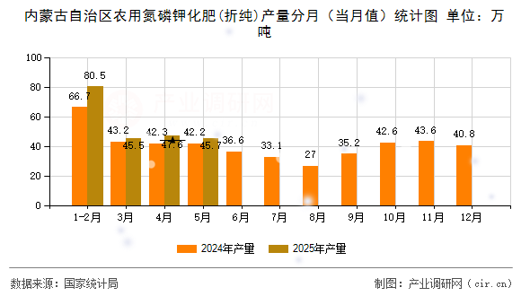 內(nèi)蒙古自治區(qū)農(nóng)用氮磷鉀化肥(折純)產(chǎn)量分月（當月值）統(tǒng)計圖