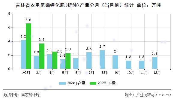 吉林省農(nóng)用氮磷鉀化肥(折純)產(chǎn)量分月（當(dāng)月值）統(tǒng)計