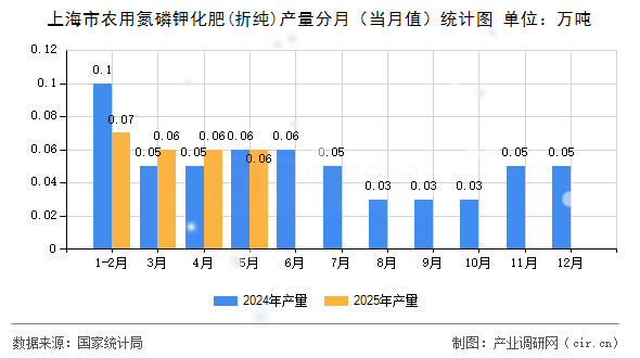 上海市農(nóng)用氮磷鉀化肥(折純)產(chǎn)量分月（當(dāng)月值）統(tǒng)計(jì)圖