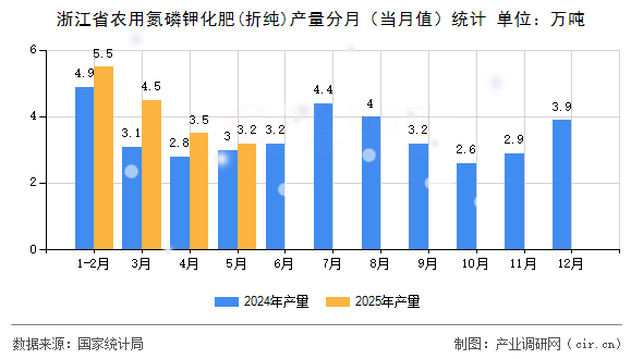 浙江省農(nóng)用氮磷鉀化肥(折純)產(chǎn)量分月（當(dāng)月值）統(tǒng)計