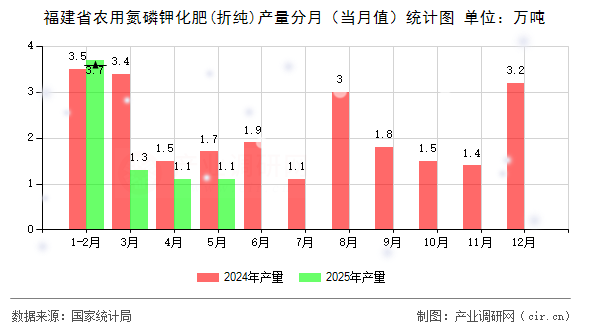 福建省農(nóng)用氮磷鉀化肥(折純)產(chǎn)量分月（當(dāng)月值）統(tǒng)計圖