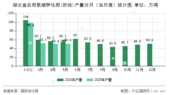 湖北省農(nóng)用氮磷鉀化肥(折純)產(chǎn)量分月（當(dāng)月值）統(tǒng)計圖