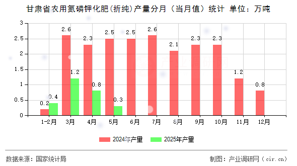 甘肅省農(nóng)用氮磷鉀化肥(折純)產(chǎn)量分月（當(dāng)月值）統(tǒng)計(jì)