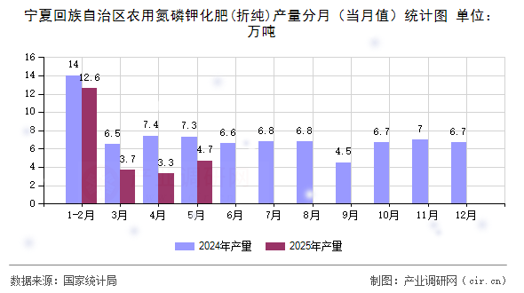 寧夏回族自治區(qū)農(nóng)用氮磷鉀化肥(折純)產(chǎn)量分月（當(dāng)月值）統(tǒng)計(jì)圖