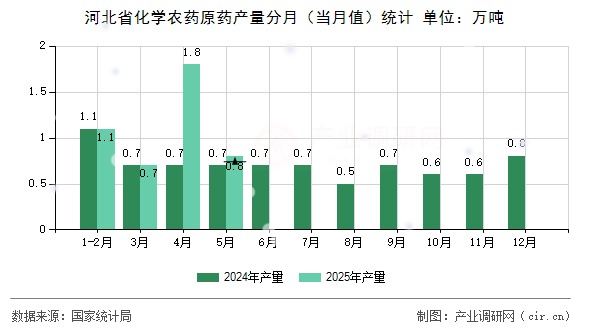 河北省化學(xué)農(nóng)藥原藥產(chǎn)量分月（當(dāng)月值）統(tǒng)計(jì)