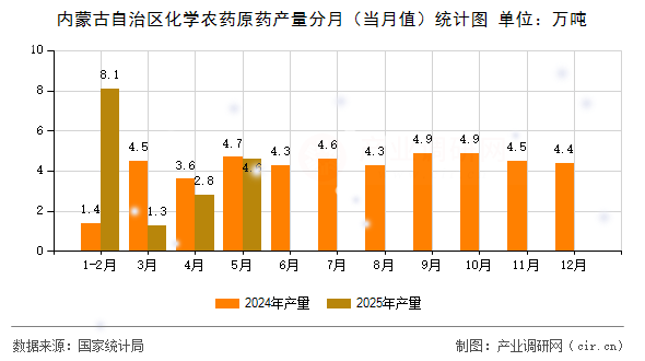 內(nèi)蒙古自治區(qū)化學(xué)農(nóng)藥原藥產(chǎn)量分月（當(dāng)月值）統(tǒng)計(jì)圖