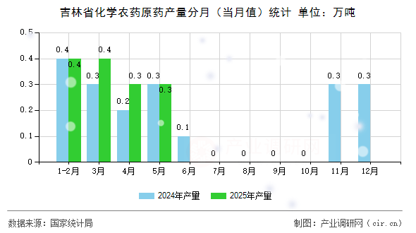 吉林省化學(xué)農(nóng)藥原藥產(chǎn)量分月（當(dāng)月值）統(tǒng)計(jì)
