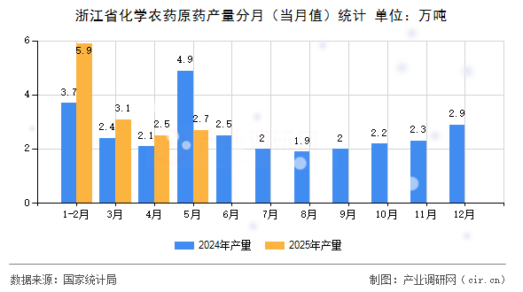 浙江省化學(xué)農(nóng)藥原藥產(chǎn)量分月（當(dāng)月值）統(tǒng)計(jì)