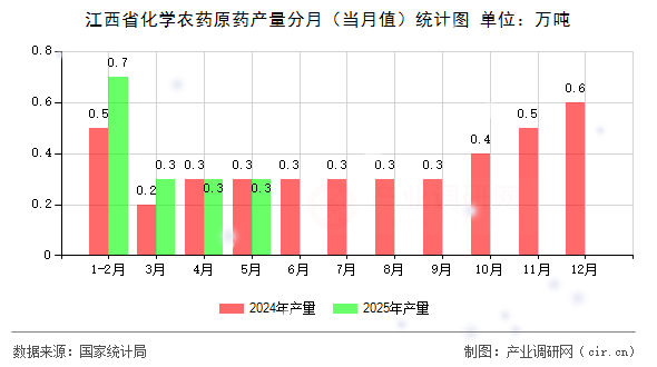 江西省化學農(nóng)藥原藥產(chǎn)量分月（當月值）統(tǒng)計圖
