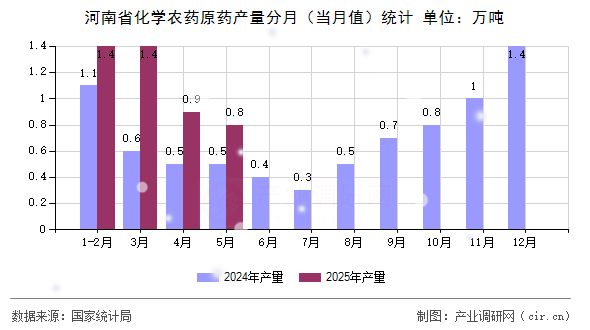 河南省化學(xué)農(nóng)藥原藥產(chǎn)量分月（當月值）統(tǒng)計