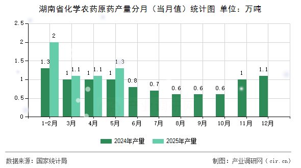 湖南省化學(xué)農(nóng)藥原藥產(chǎn)量分月（當(dāng)月值）統(tǒng)計圖