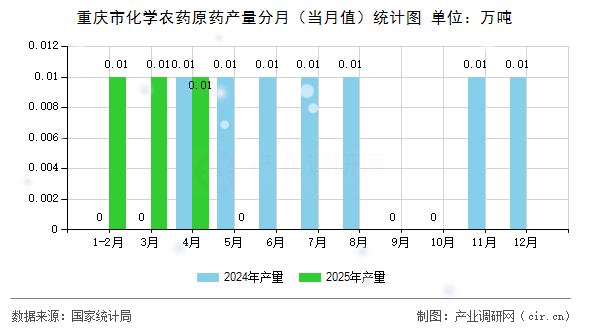 重慶市化學(xué)農(nóng)藥原藥產(chǎn)量分月（當月值）統(tǒng)計圖