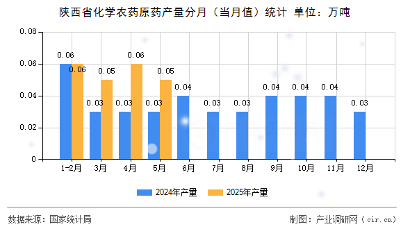 陜西省化學農(nóng)藥原藥產(chǎn)量分月（當月值）統(tǒng)計