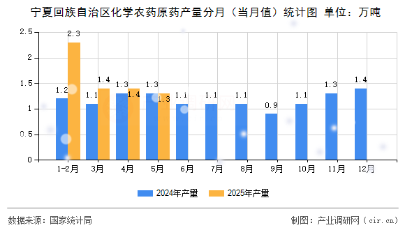 寧夏回族自治區(qū)化學(xué)農(nóng)藥原藥產(chǎn)量分月（當(dāng)月值）統(tǒng)計(jì)圖