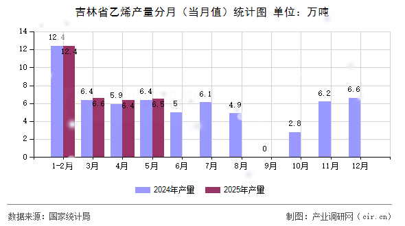 吉林省乙烯產量分月（當月值）統(tǒng)計圖