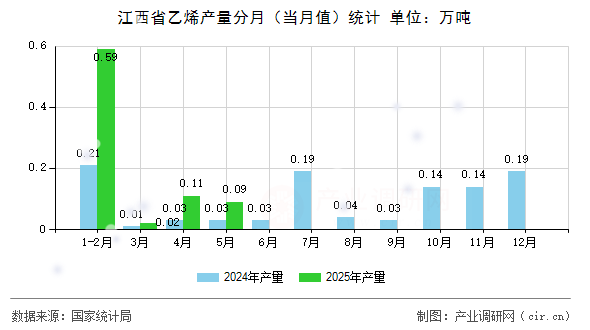 江西省乙烯產(chǎn)量分月（當(dāng)月值）統(tǒng)計