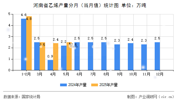 河南省乙烯產(chǎn)量分月（當(dāng)月值）統(tǒng)計(jì)圖
