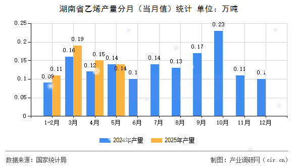 湖南省乙烯產(chǎn)量分月（當(dāng)月值）統(tǒng)計(jì)