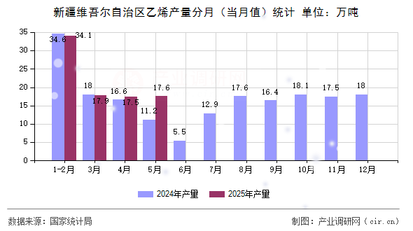 新疆維吾爾自治區(qū)乙烯產(chǎn)量分月（當(dāng)月值）統(tǒng)計(jì)