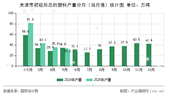 天津市初級形態(tài)的塑料產(chǎn)量分月（當月值）統(tǒng)計圖