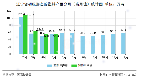 遼寧省初級(jí)形態(tài)的塑料產(chǎn)量分月（當(dāng)月值）統(tǒng)計(jì)圖