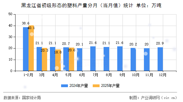 黑龍江省初級形態(tài)的塑料產(chǎn)量分月（當(dāng)月值）統(tǒng)計
