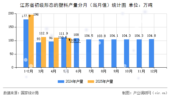 江蘇省初級(jí)形態(tài)的塑料產(chǎn)量分月（當(dāng)月值）統(tǒng)計(jì)圖
