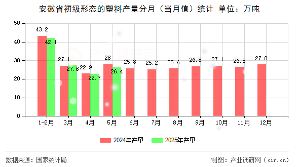 安徽省初級形態(tài)的塑料產(chǎn)量分月（當(dāng)月值）統(tǒng)計(jì)